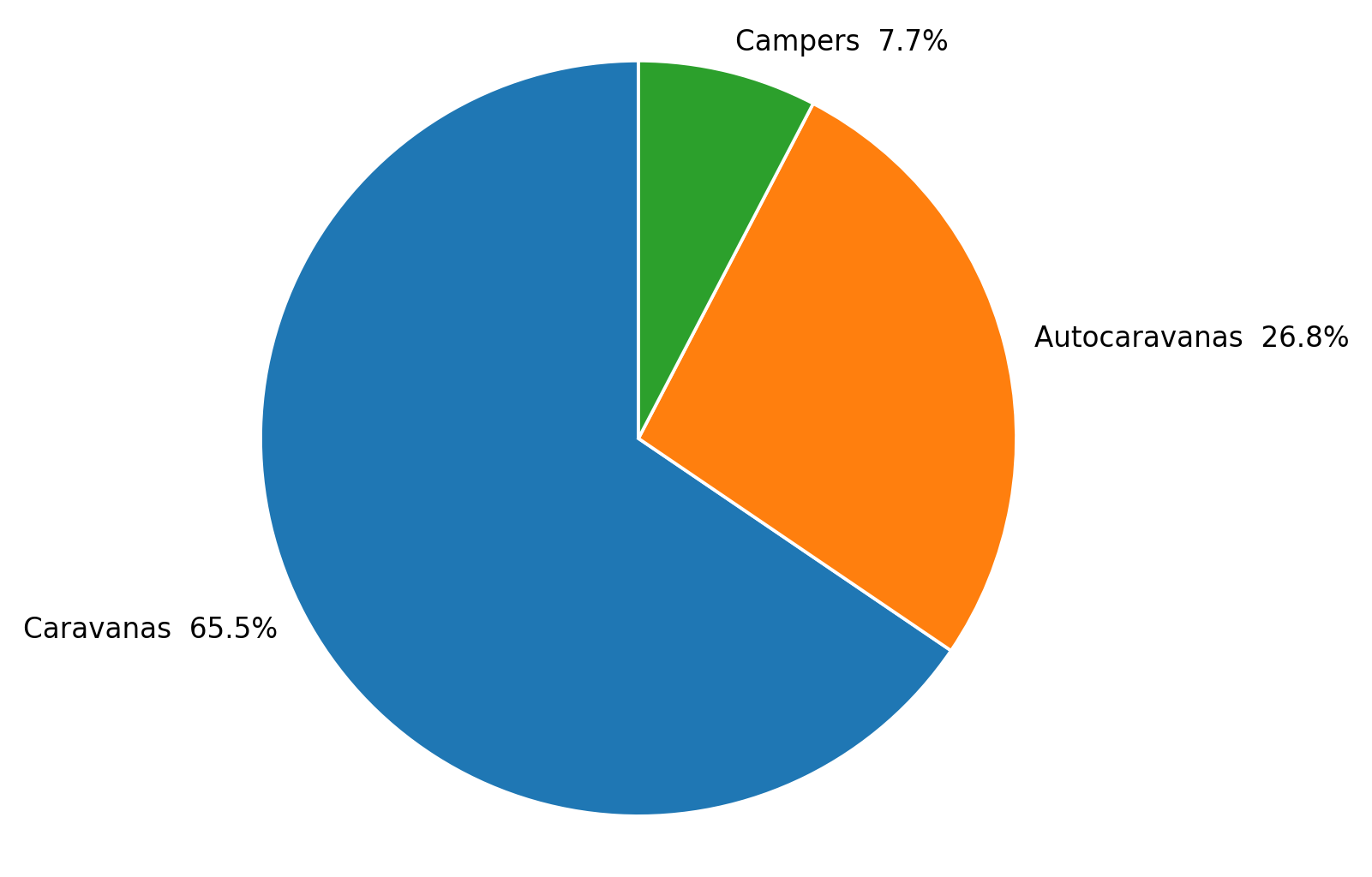 Gráfico circular rotulado: caravanas 65,5 %, autocaravanas 26,8 % y campers 7,7 % del parque de caravaning