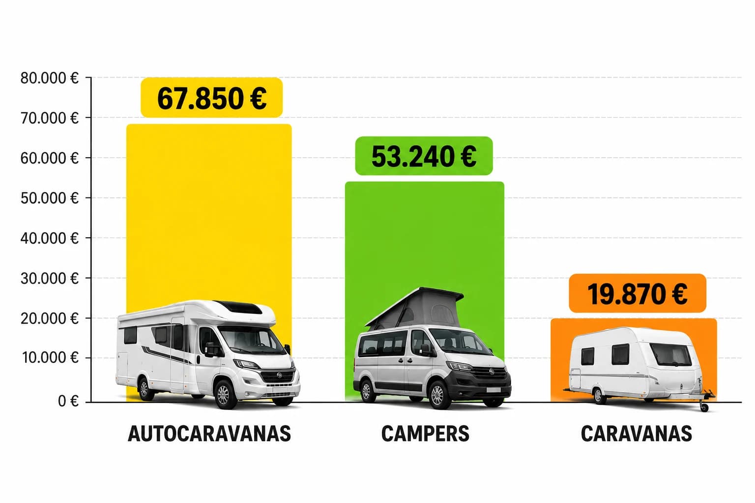 Comparativa de precios medios de autocaravanas, campers y caravanas de segunda mano en España en 2026